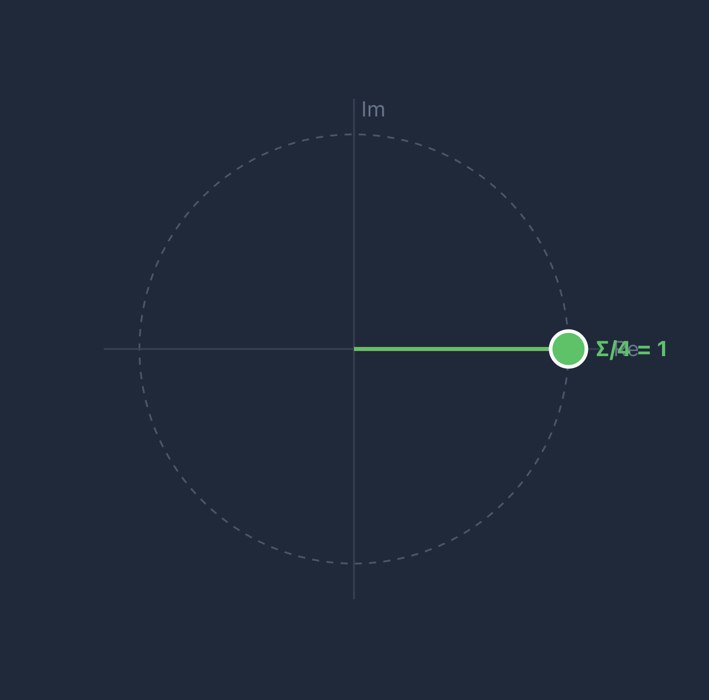 Trace visualization showing roots of unity