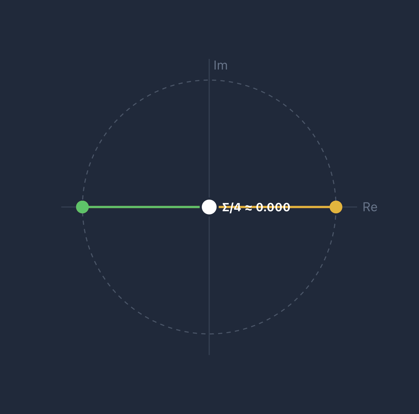 Trace visualization showing roots of unity
